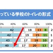 通っている学校のトイレの形式