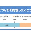 学校でウンチを我慢したことがある小学生