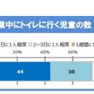 授業中にトイレに行く児童の数