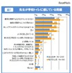 先生が学校トイレに感じている問題