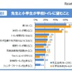 先生と小学生が学校トイレに望むこと