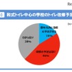 和式トイレ中心の学校のトイレ改修予定