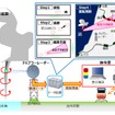 ドップラーレーダーを用いた運転規制の流れ。レーダーが積乱雲から発する「渦」（突風）を観測し、その情報を基に風の進路を予測。線路上に影響がある場合は、指令員から乗務員へ速やかに運転中止を伝達する。