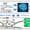 ICT・AIを活用した観光渋滞対策