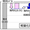 開発ドアの軽量化効果