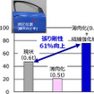 開発ドアの張り剛性（最大向上率）