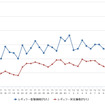 レギュラーガソリン実売価格(「e燃費」調べ)