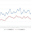 ハイオクガソリン実売価格（「e燃費」調べ）