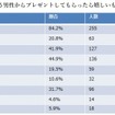 「クリスマス直前！恋事情調査報告」に関するインターネット調査の結果