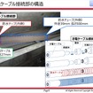 き電ケーブルの接続方法。防水テープと防水チューブは融着して銅線を覆うはずだった