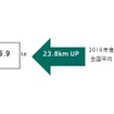 年末年始の高速道路を利用しての長距離移動につき、ご自宅から目的地までの距離（片道）をお答えください。