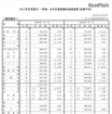 2017年年末賞与・一時金　大手企業業種別妥結結果（加重平均）