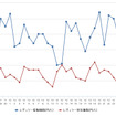 レギュラーガソリン実売価格（「e燃費」調べ）