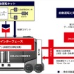 車両制御インターフェースの開示による自動運転の仕組み