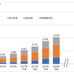 国内コネクテッドカー関連市場規模推移と予測