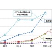 先進安全装置の普及状況（国民生活センターしらべ）