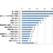 想定外の出来事の内容について（n=491、複数回答。国民生活センターしらべ）