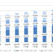 カーナビゲーション／PND／DA 世界市場推移と予測