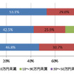 高速道路走行を前提とした自動運転システムへの費用負担（2014年）