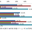 自動運転中にクルマで何をしたいか