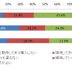 自動運転に対する期待と購入意欲