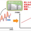 周波数変動への対応