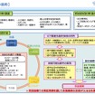 スマートシティ実証実験を実施