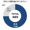 自宅に充電設備がありますか？