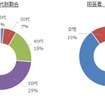 回答者年代別割合と性別割合