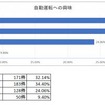 自動運転への興味