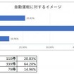 自動運転に対するイメージ