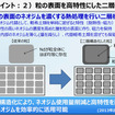 粒子表面のネオジム濃度を高めた（2013年に特許出願）。さらに内部には軽希土類のランタン、セリウムを混ぜることで特性の悪化を抑制（2017年に特許出願）。