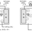 従来のリチウムイオン電池（左）と全固体電池(右)のイメージ図