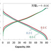 金属シリコンをもちいた高容量リチウムイオン電池の充放電曲線
