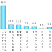 約4割が電動アシスト自転車で危なかった経験があると回答…自転車の意識調査