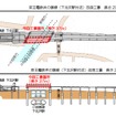 今回の下北沢駅付近架替工事は、下り線の長さ37mの橋りょうを架け替える。渋谷～明大前間の運休時間帯には、JR東日本、西武鉄道、小田急電鉄、東京急行電鉄、多摩都市モノレール、東京地下鉄（東京メトロ）、東京都交通局（都営地下鉄）への振替輸送を実施する。