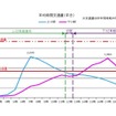 平均時間交通量（平日）