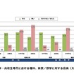小・中・高校生時代における理科、算数／数学に対する意識
