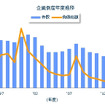 企業倒産年度推移