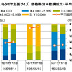 冬タイヤ主要サイズ 価格帯別本数構成比・平均価格