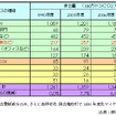 【伊東大厚のトラフィック計量学】2006年度のCO2速報