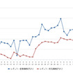 レギュラーガソリン実売価格（「e燃費」調べ）