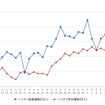 ハイオクガソリン実売価格（「e燃費」調べ）