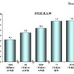 女性社長比率の推移