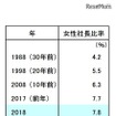 女性社長比率の推移