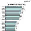 都道府県別上位・下位