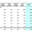 年商規模別