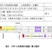 小田原厚木道路の導入箇所