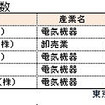 役員報酬開示人数