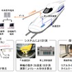 現行の「軌道状態監視システム」の概要。2009年度からN700系6編成に搭載されている。